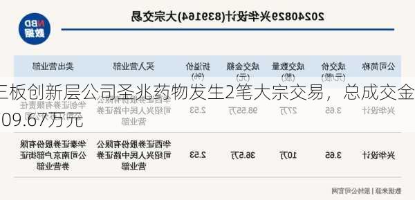 新三板创新层公司圣兆药物发生2笔大宗交易，总成交金额709.67万元