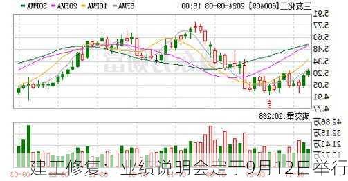 建工修复：业绩说明会定于9月12日举行