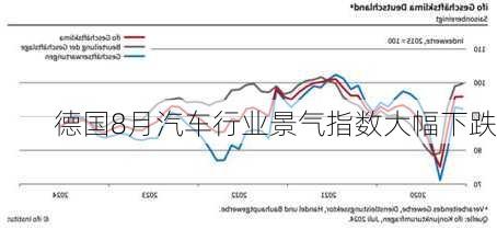 德国8月汽车行业景气指数大幅下跌