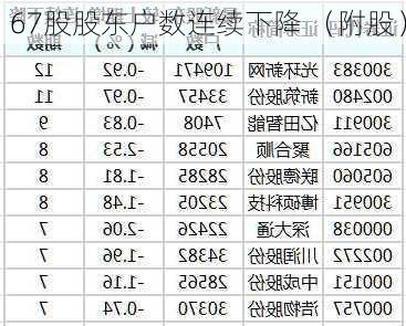 67股股东户数连续下降 （附股）