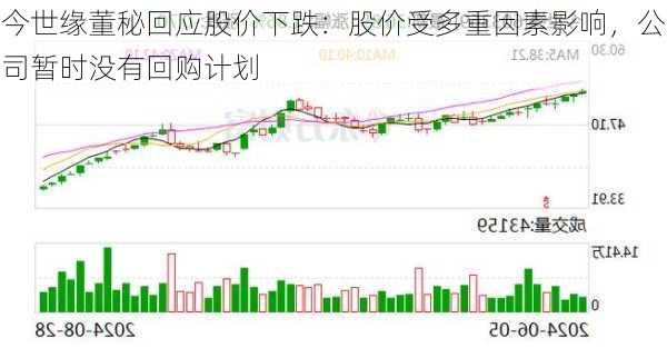 今世缘董秘回应股价下跌：股价受多重因素影响，公司暂时没有回购计划