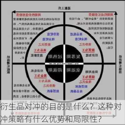 衍生品对冲的目的是什么？这种对冲策略有什么优势和局限性？