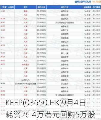 KEEP(03650.HK)9月4日耗资26.4万港元回购5万股