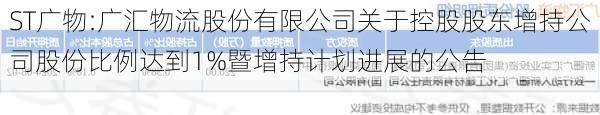 ST广物:广汇物流股份有限公司关于控股股东增持公司股份比例达到1%暨增持计划进展的公告