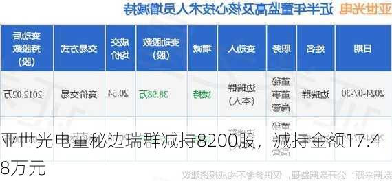 亚世光电董秘边瑞群减持8200股，减持金额17.48万元