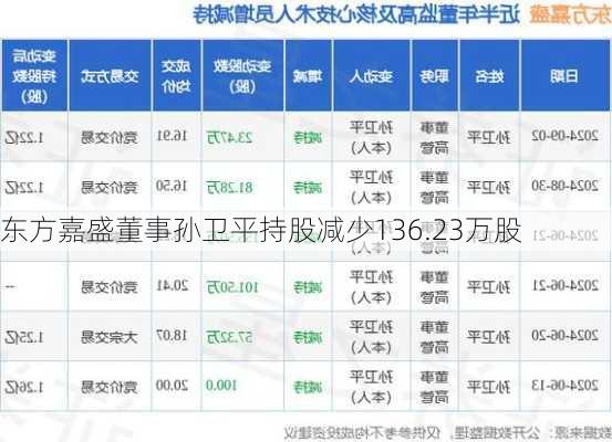 东方嘉盛董事孙卫平持股减少136.23万股