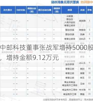 中邮科技董事张战军增持5000股，增持金额9.12万元