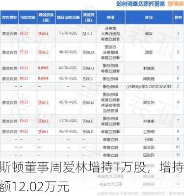 埃斯顿董事周爱林增持1万股，增持金额12.02万元