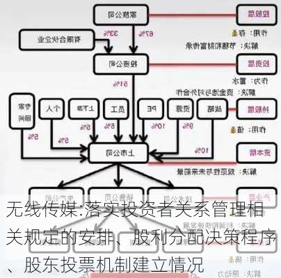 无线传媒:落实投资者关系管理相关规定的安排、股利分配决策程序、股东投票机制建立情况