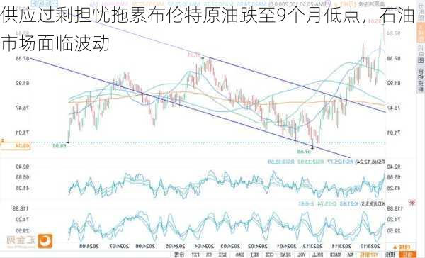 供应过剩担忧拖累布伦特原油跌至9个月低点，石油市场面临波动