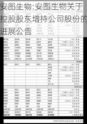 安图生物:安图生物关于控股股东增持公司股份的进展公告