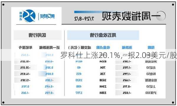 罗科仕上涨20.1%，报2.03美元/股