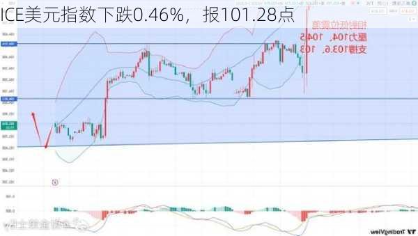 ICE美元指数下跌0.46%，报101.28点