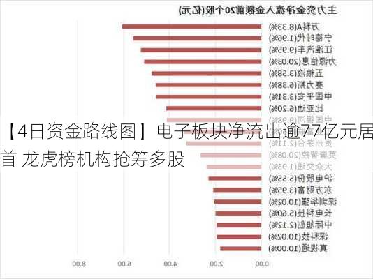 【4日资金路线图】电子板块净流出逾77亿元居首 龙虎榜机构抢筹多股