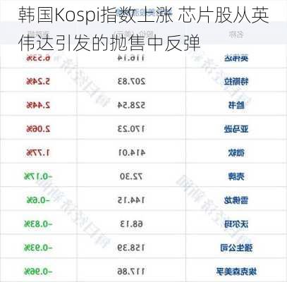 韩国Kospi指数上涨 芯片股从英伟达引发的抛售中反弹