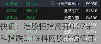 快讯：港股恒指高开0.07% 科指跌0.1%科网股普遍低开