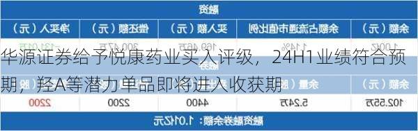 华源证券给予悦康药业买入评级，24H1业绩符合预期，羟A等潜力单品即将进入收获期