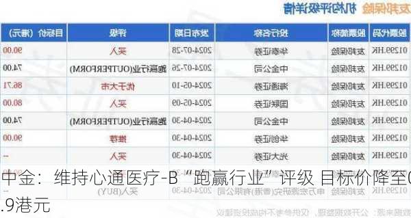 中金：维持心通医疗-B“跑赢行业”评级 目标价降至0.9港元