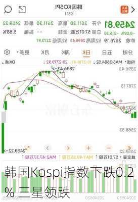 韩国Kospi指数下跌0.2% 三星领跌