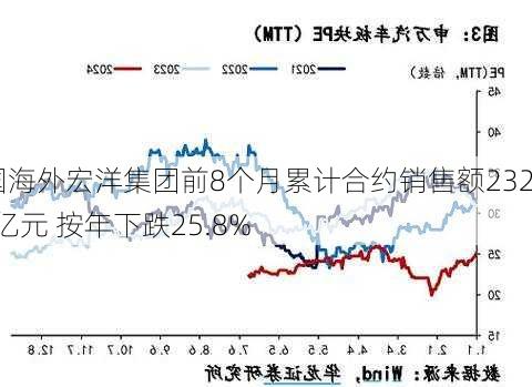 中国海外宏洋集团前8个月累计合约销售额232.57亿元 按年下跌25.8%