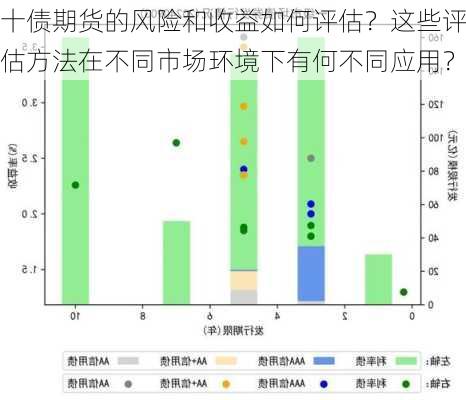 十债期货的风险和收益如何评估？这些评估方法在不同市场环境下有何不同应用？