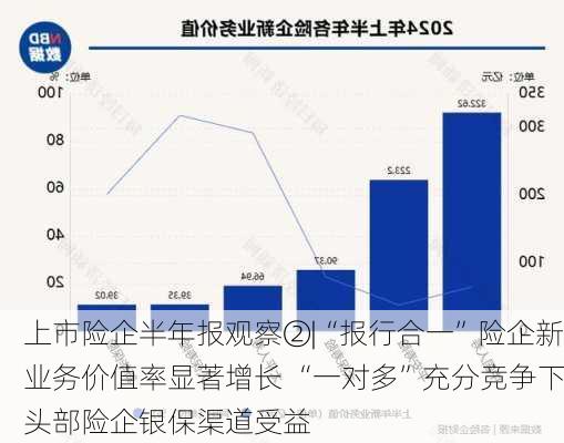 上市险企半年报观察②|“报行合一”险企新业务价值率显著增长 “一对多”充分竞争下头部险企银保渠道受益