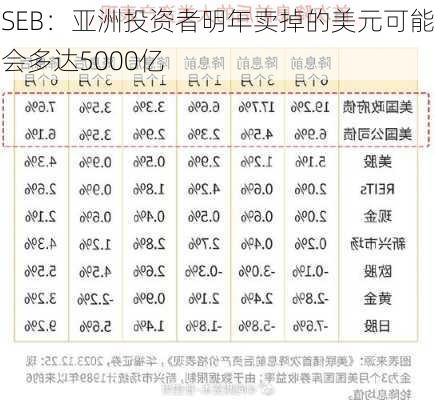 SEB：亚洲投资者明年卖掉的美元可能会多达5000亿