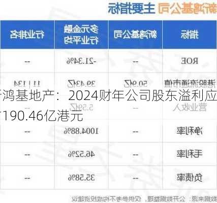 新鸿基地产：2024财年公司股东溢利应占190.46亿港元