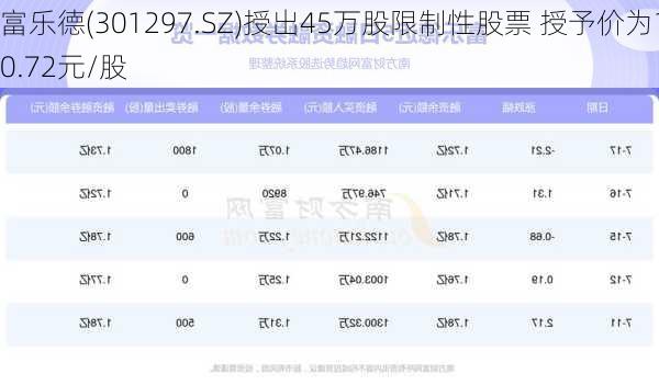 富乐德(301297.SZ)授出45万股限制性股票 授予价为10.72元/股