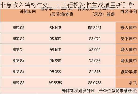 非息收入结构生变！上市行投资收益成增量新引擎