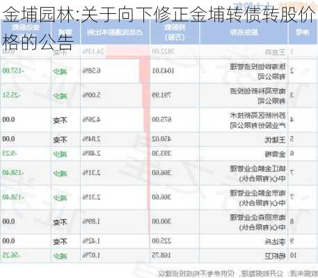 金埔园林:关于向下修正金埔转债转股价格的公告