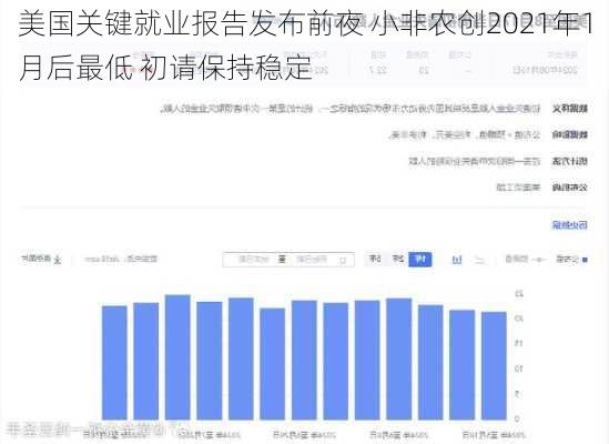 美国关键就业报告发布前夜 小非农创2021年1月后最低 初请保持稳定