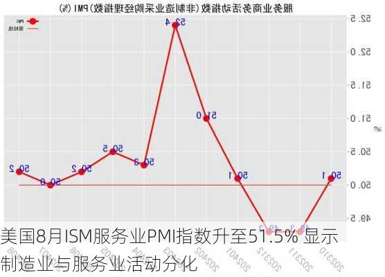 美国8月ISM服务业PMI指数升至51.5% 显示制造业与服务业活动分化