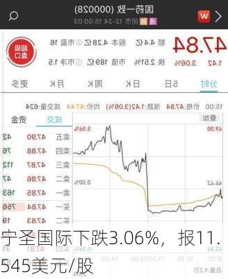 宁圣国际下跌3.06%，报11.545美元/股