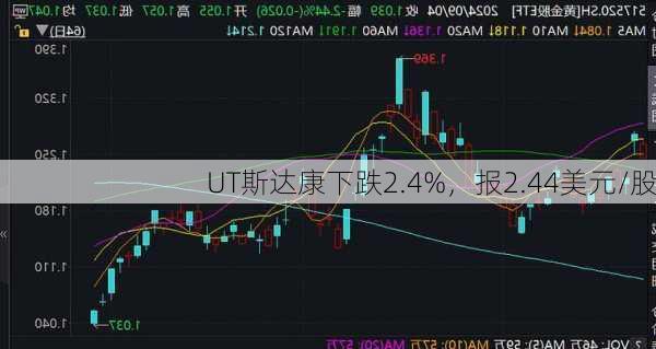 UT斯达康下跌2.4%，报2.44美元/股