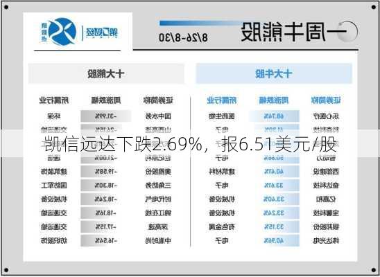 凯信远达下跌2.69%，报6.51美元/股