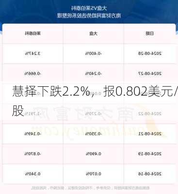 慧择下跌2.2%，报0.802美元/股