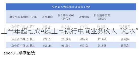 上半年超七成A股上市银行中间业务收入“缩水”
