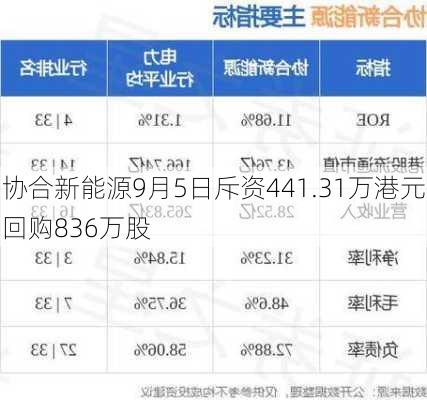 协合新能源9月5日斥资441.31万港元回购836万股