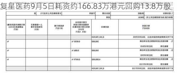 复星医药9月5日耗资约166.83万港元回购13.8万股