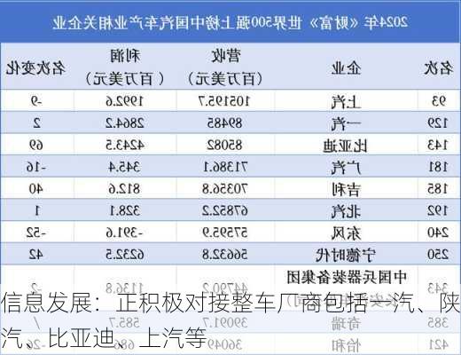 信息发展：正积极对接整车厂商包括一汽、陕汽、比亚迪、上汽等