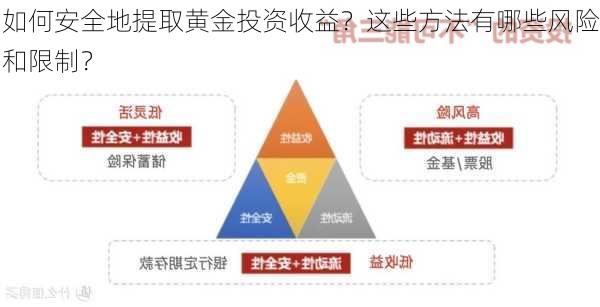 如何安全地提取黄金投资收益？这些方法有哪些风险和限制？