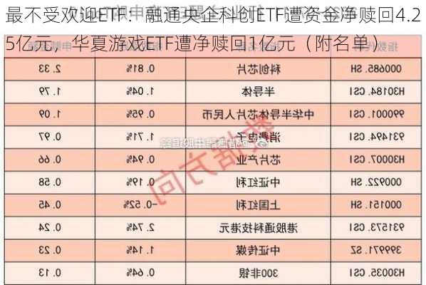 最不受欢迎ETF：融通央企科创ETF遭资金净赎回4.25亿元，华夏游戏ETF遭净赎回1亿元（附名单）