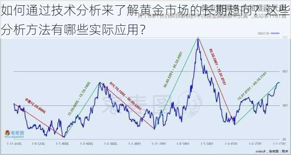 如何通过技术分析来了解黄金市场的长期趋向？这些分析方法有哪些实际应用？