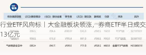 行业ETF风向标丨大金融板块领涨，券商ETF半日成交13亿元