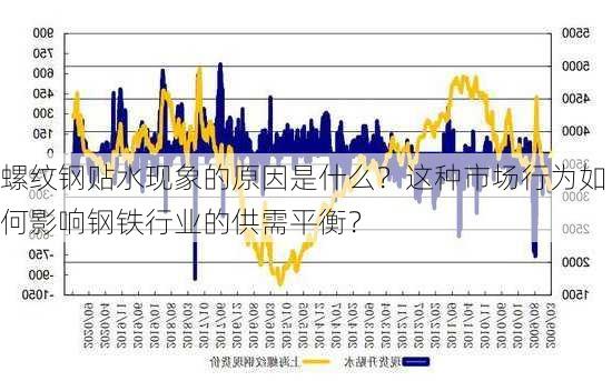 螺纹钢贴水现象的原因是什么？这种市场行为如何影响钢铁行业的供需平衡？