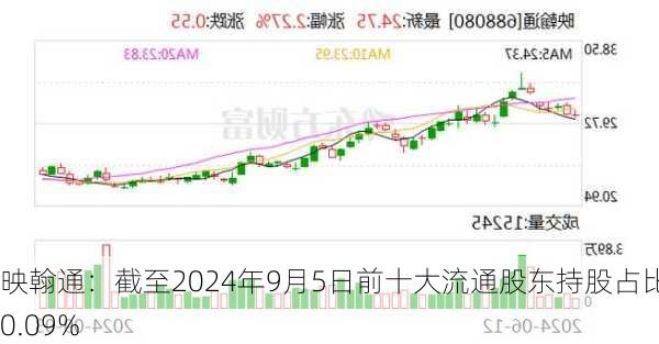 映翰通：截至2024年9月5日前十大流通股东持股占比50.09%