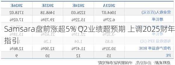 Samsara盘前涨超5% Q2业绩超预期 上调2025财年指引