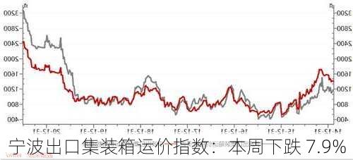 宁波出口集装箱运价指数：本周下跌 7.9%