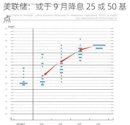 美联储：或于 9 月降息 25 或 50 基点